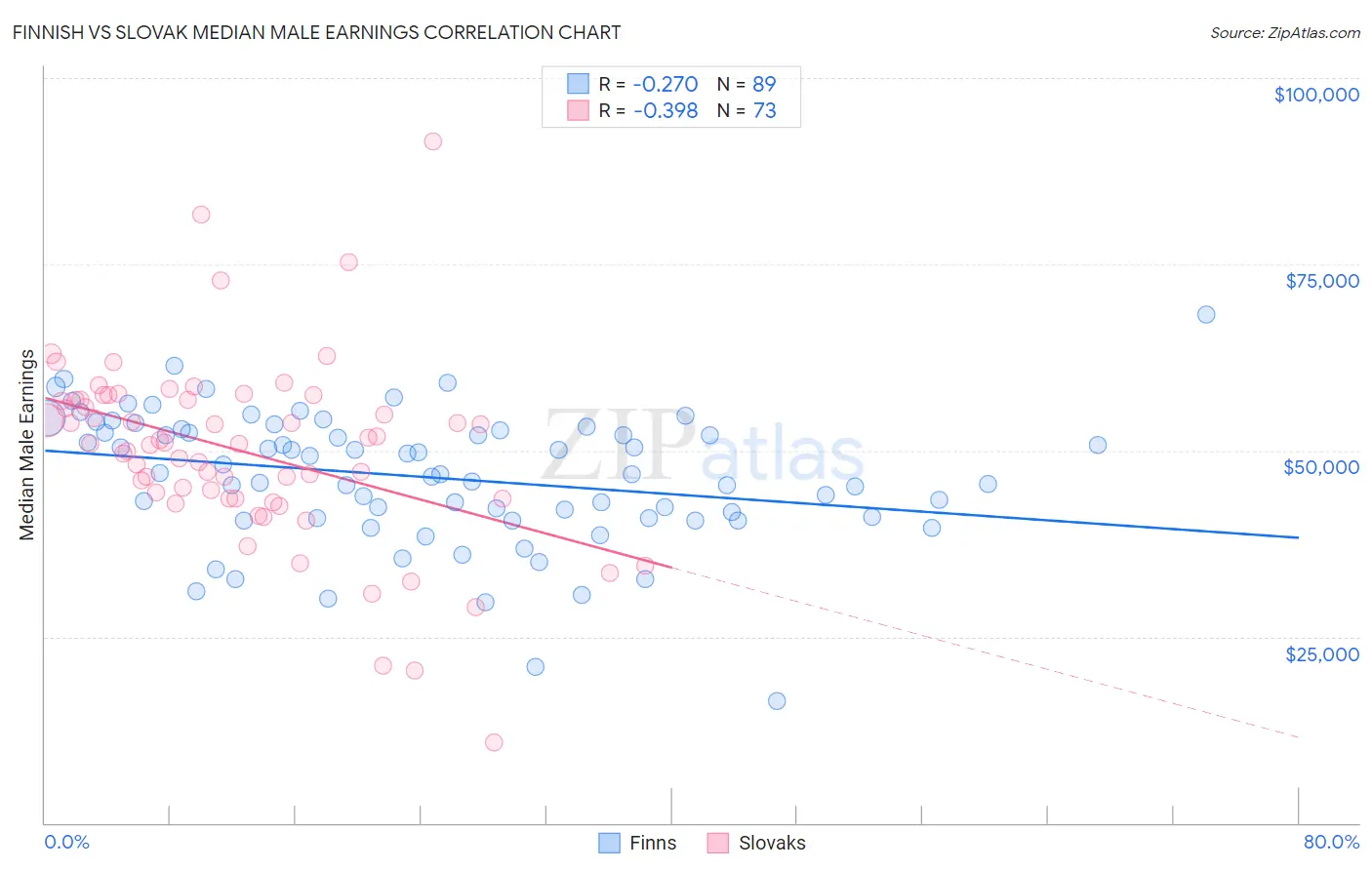 Finnish vs Slovak Median Male Earnings