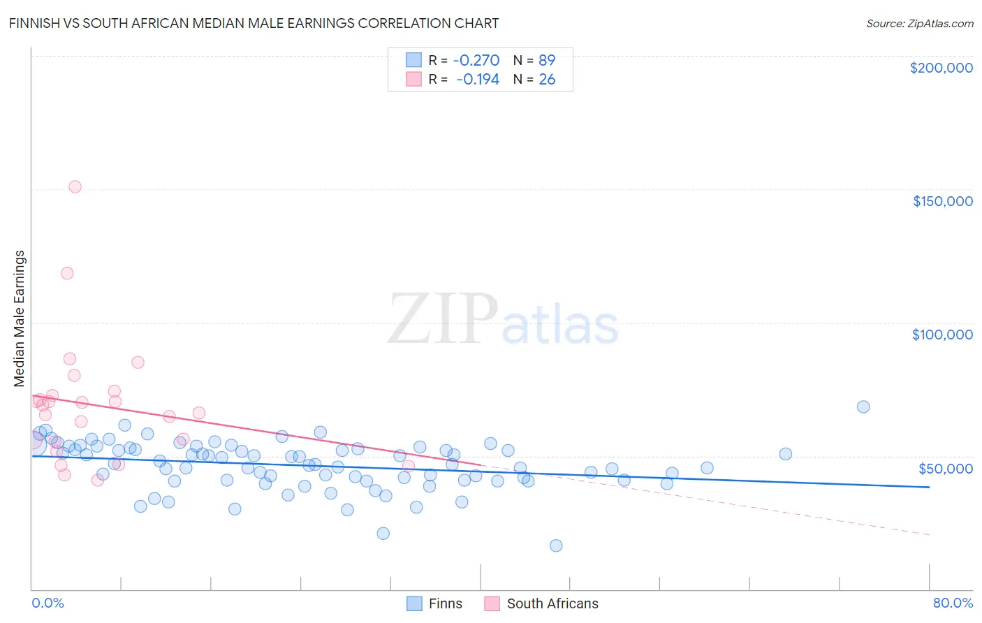 Finnish vs South African Median Male Earnings