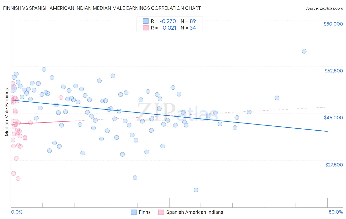 Finnish vs Spanish American Indian Median Male Earnings