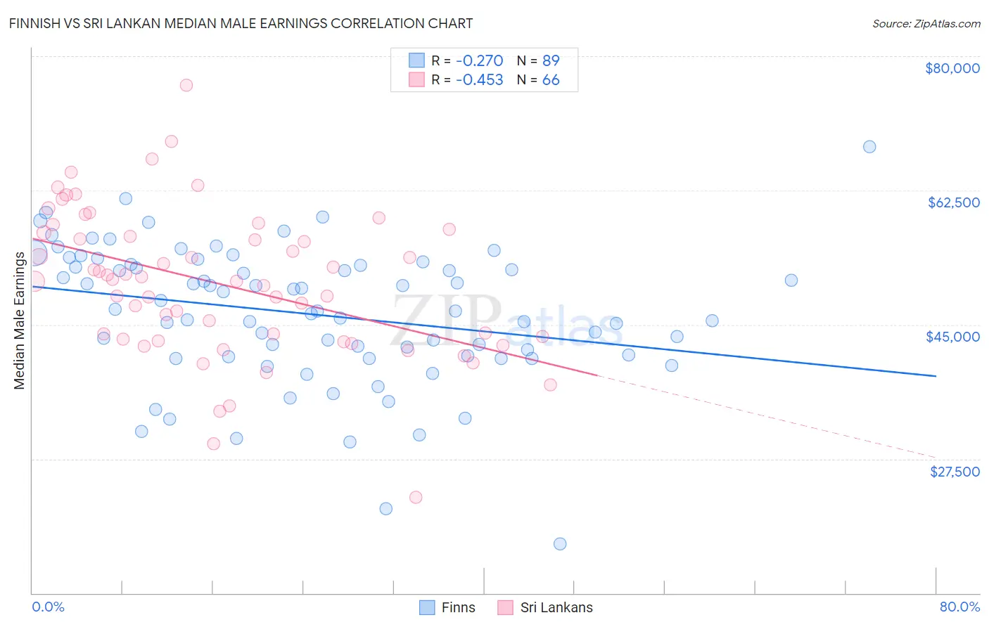 Finnish vs Sri Lankan Median Male Earnings