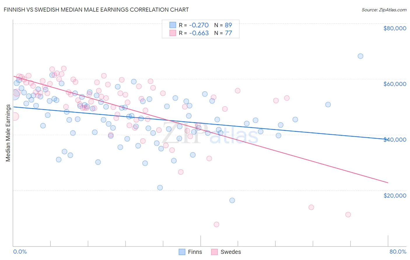 Finnish vs Swedish Median Male Earnings