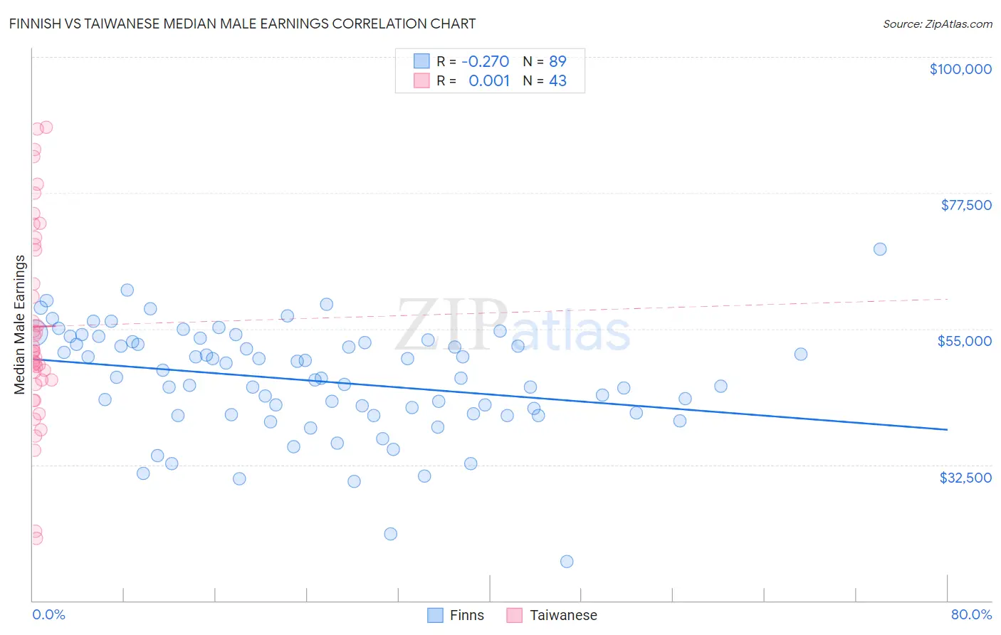 Finnish vs Taiwanese Median Male Earnings