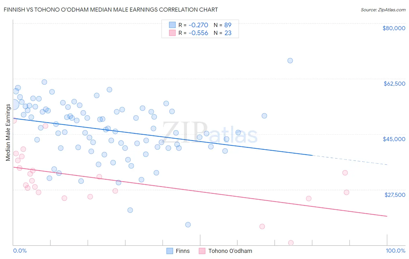 Finnish vs Tohono O'odham Median Male Earnings