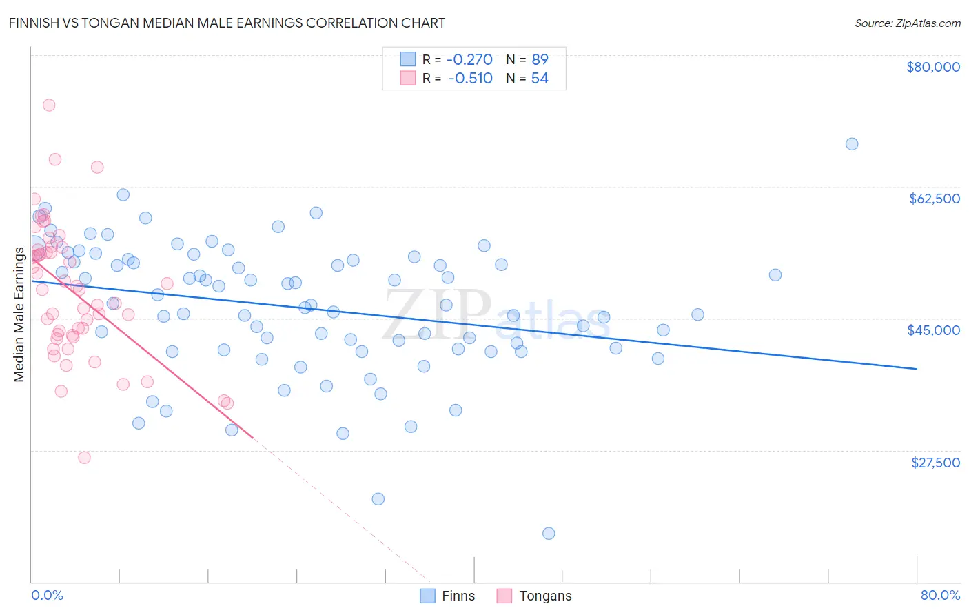 Finnish vs Tongan Median Male Earnings