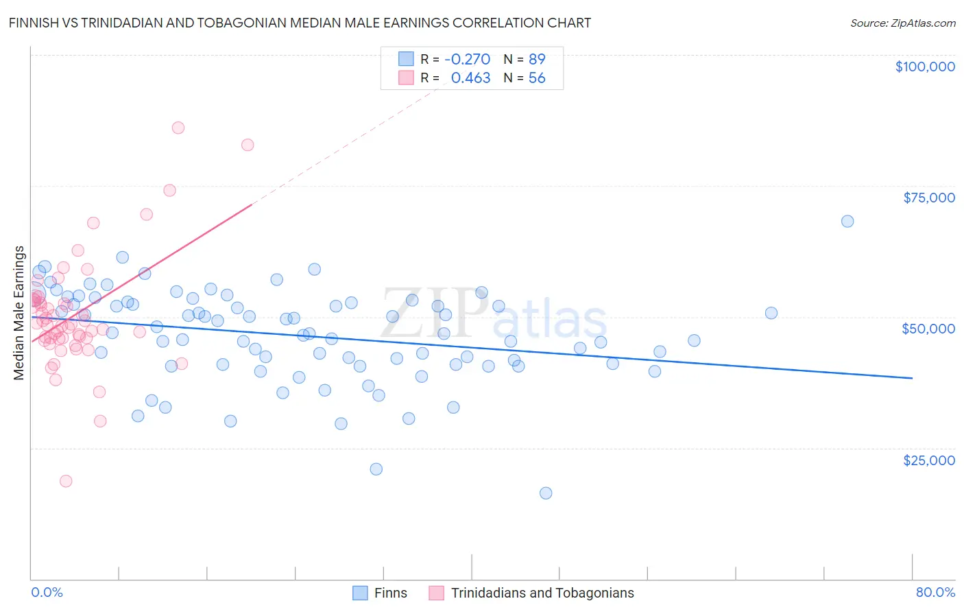 Finnish vs Trinidadian and Tobagonian Median Male Earnings