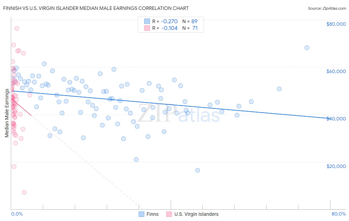 Finnish vs U.S. Virgin Islander Median Male Earnings