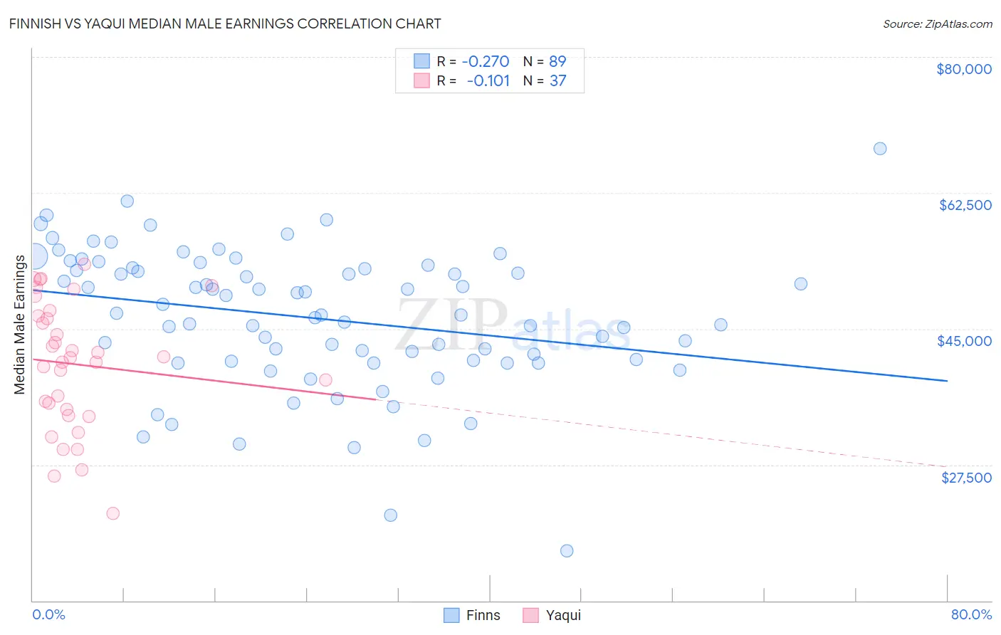 Finnish vs Yaqui Median Male Earnings