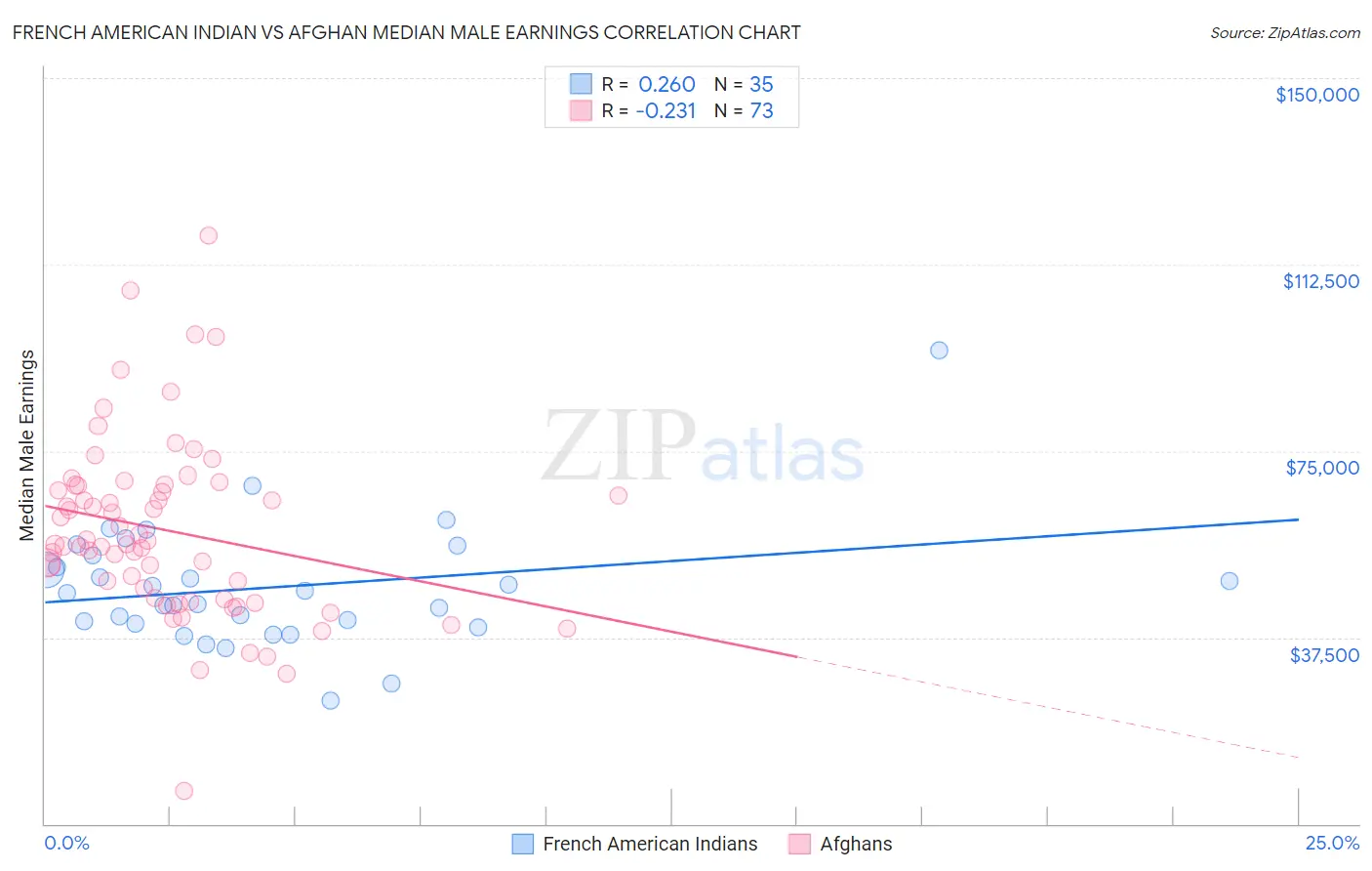 French American Indian vs Afghan Median Male Earnings