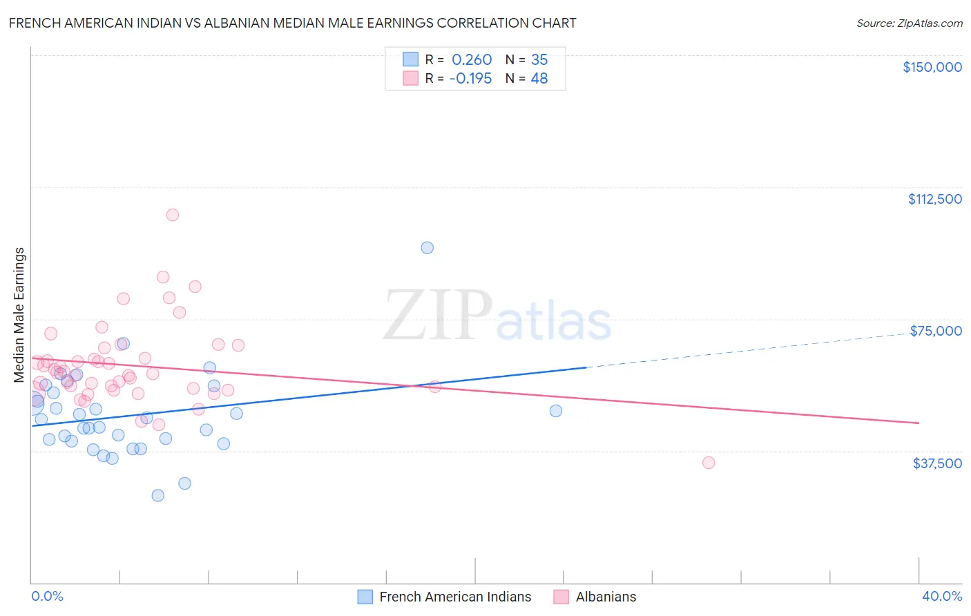 French American Indian vs Albanian Median Male Earnings