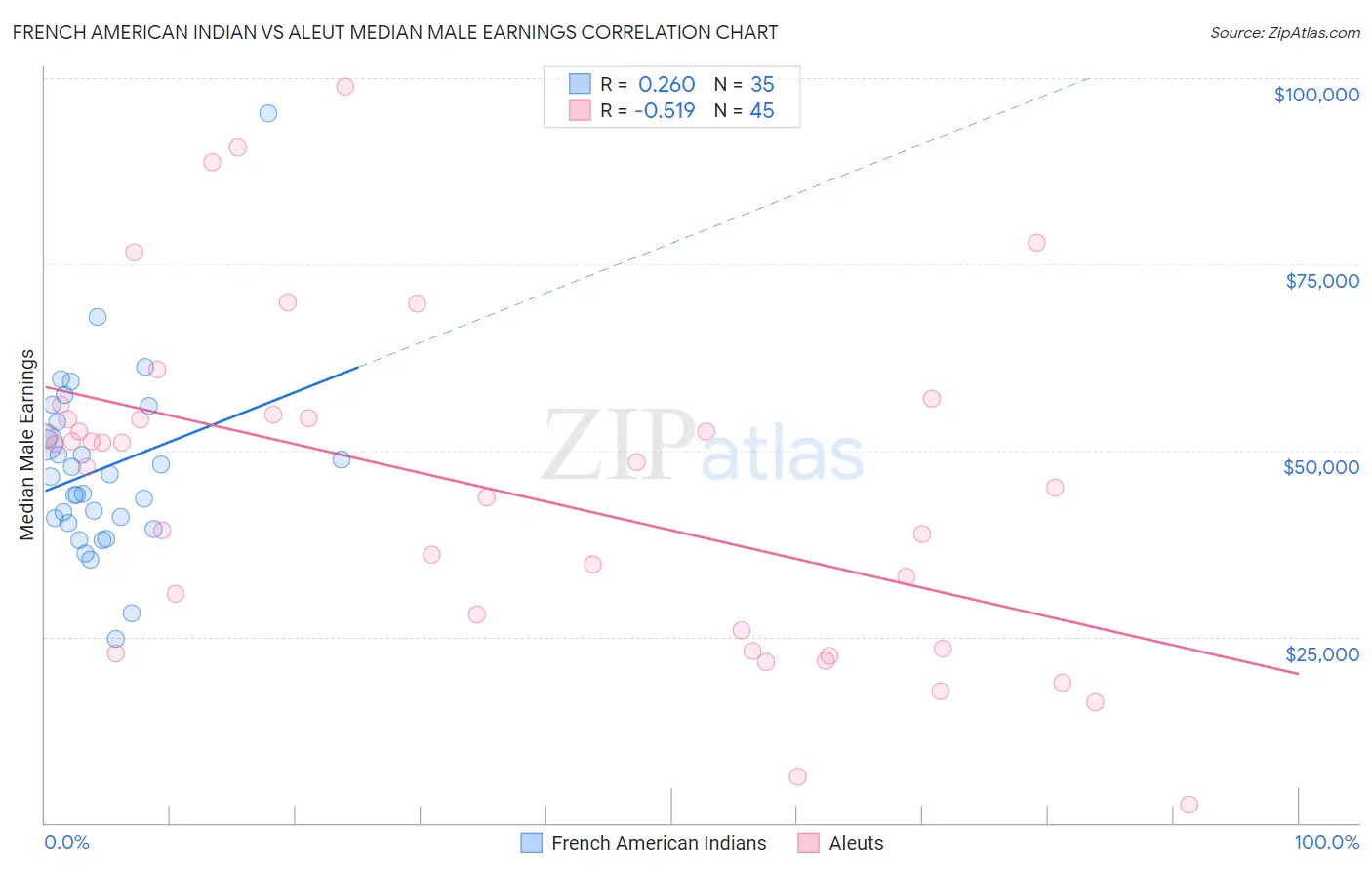 French American Indian vs Aleut Median Male Earnings