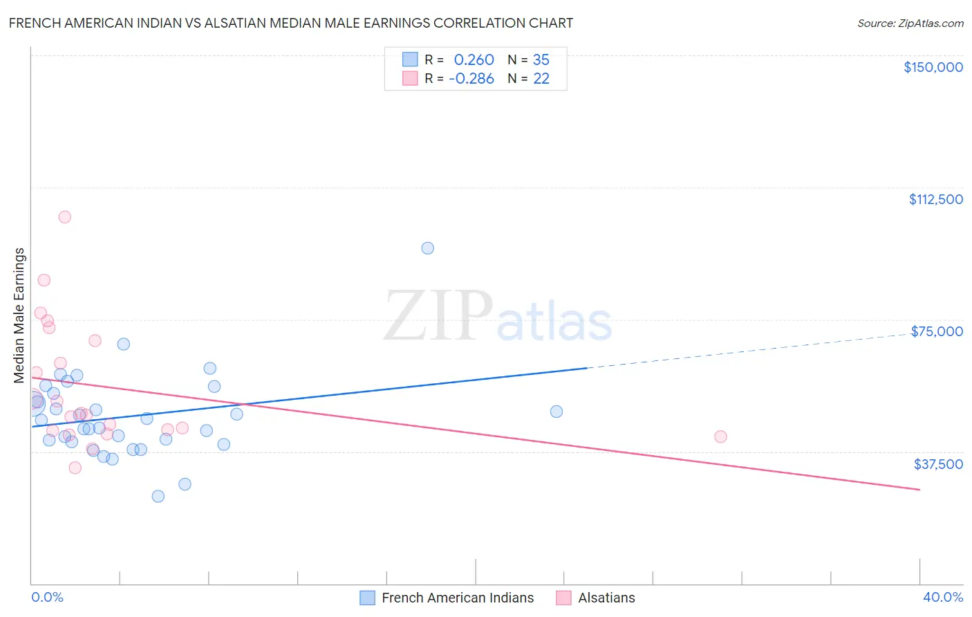 French American Indian vs Alsatian Median Male Earnings