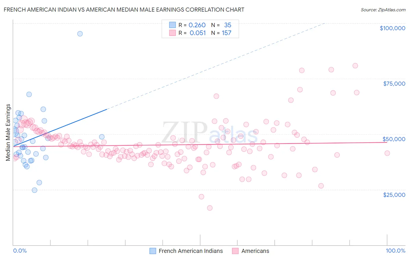 French American Indian vs American Median Male Earnings