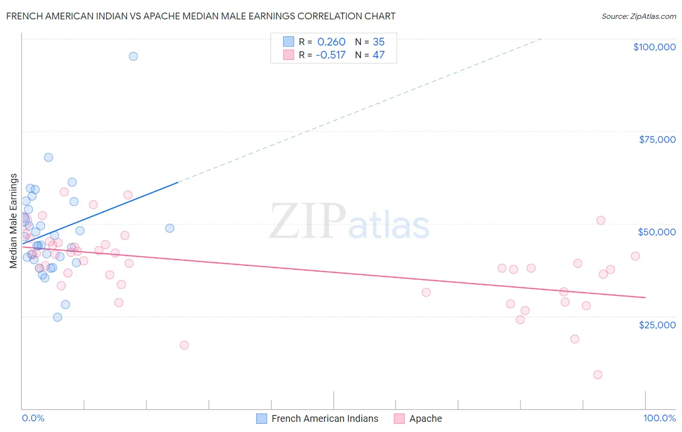 French American Indian vs Apache Median Male Earnings