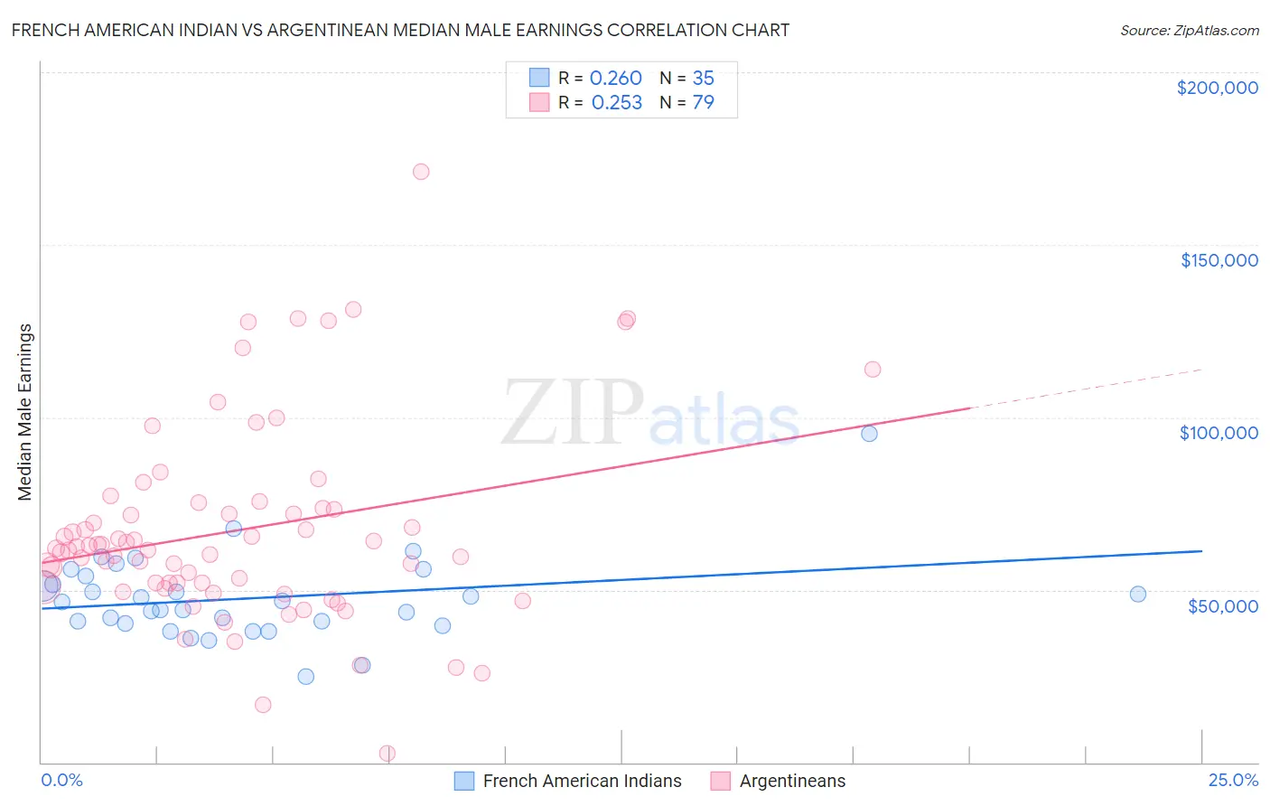 French American Indian vs Argentinean Median Male Earnings