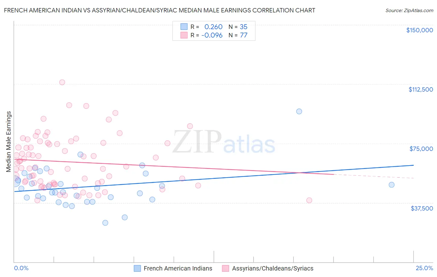 French American Indian vs Assyrian/Chaldean/Syriac Median Male Earnings