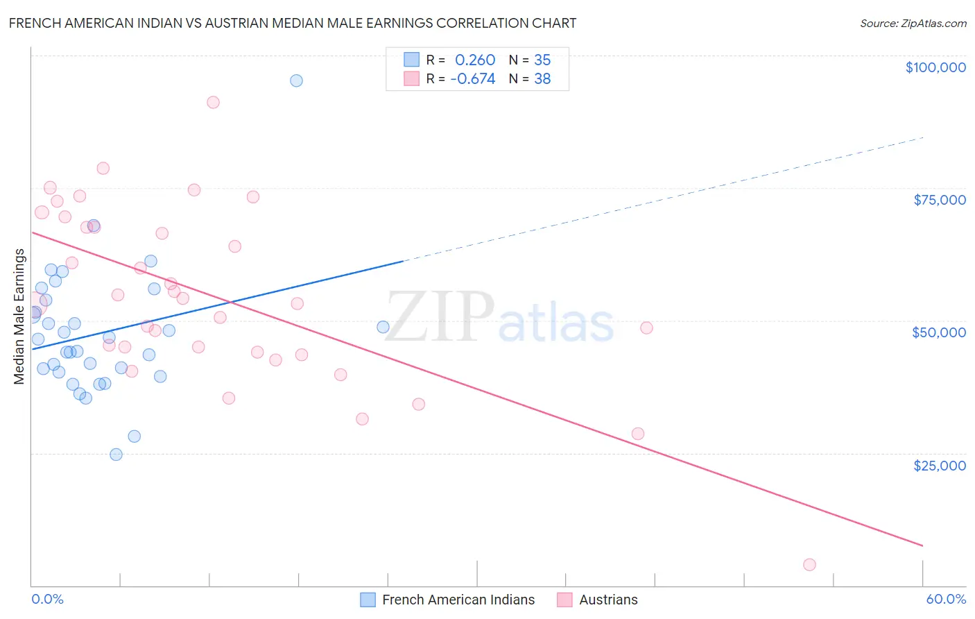 French American Indian vs Austrian Median Male Earnings