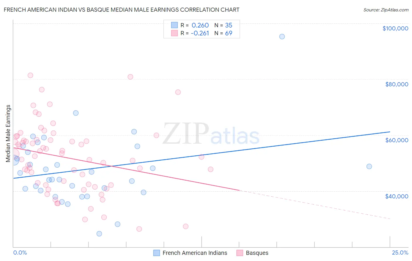 French American Indian vs Basque Median Male Earnings
