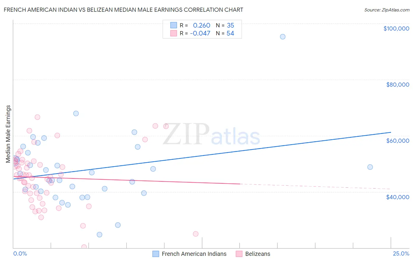 French American Indian vs Belizean Median Male Earnings