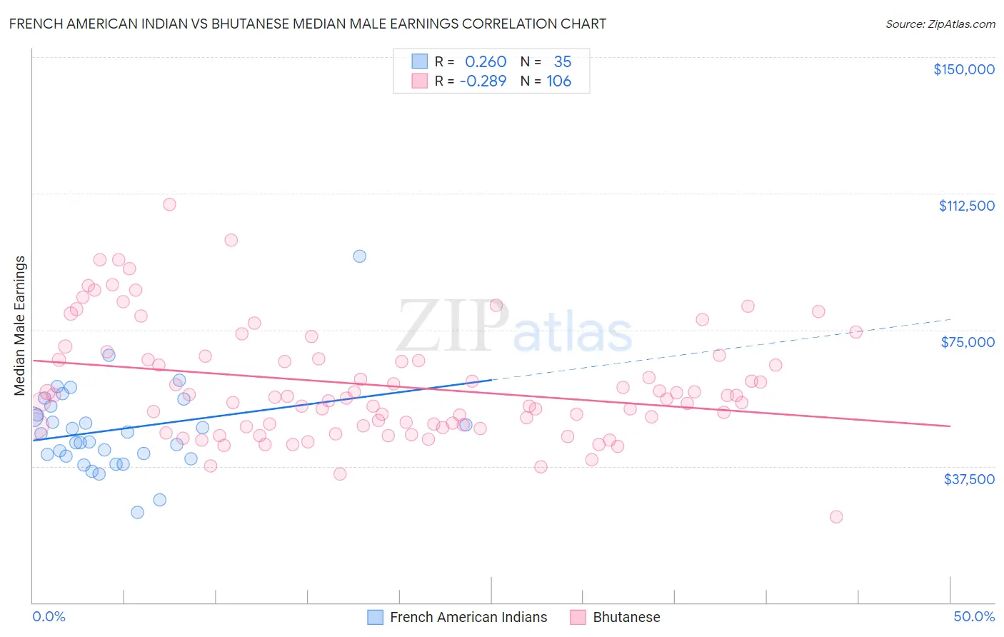 French American Indian vs Bhutanese Median Male Earnings