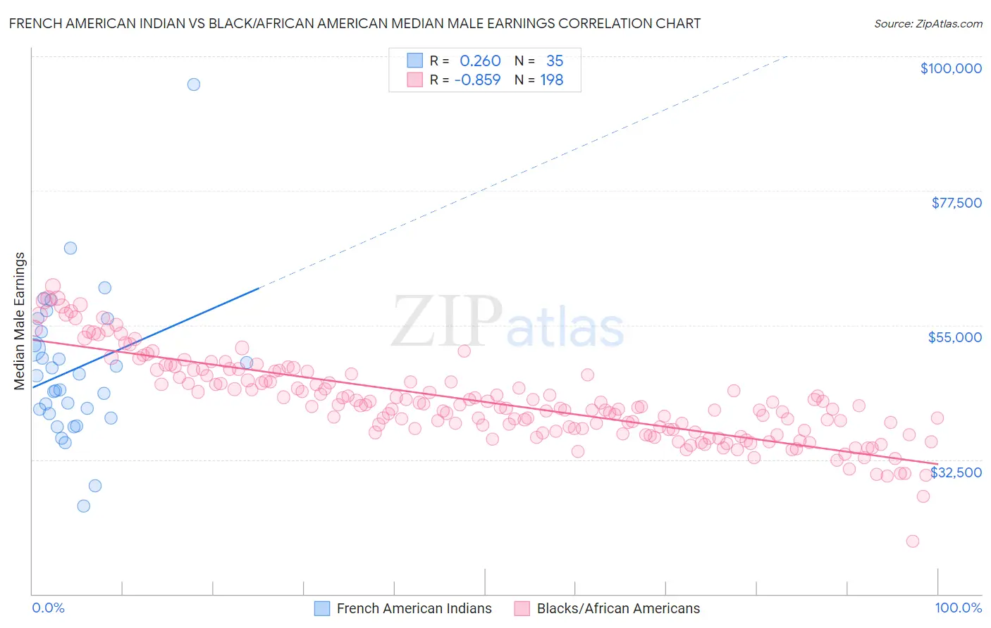 French American Indian vs Black/African American Median Male Earnings
