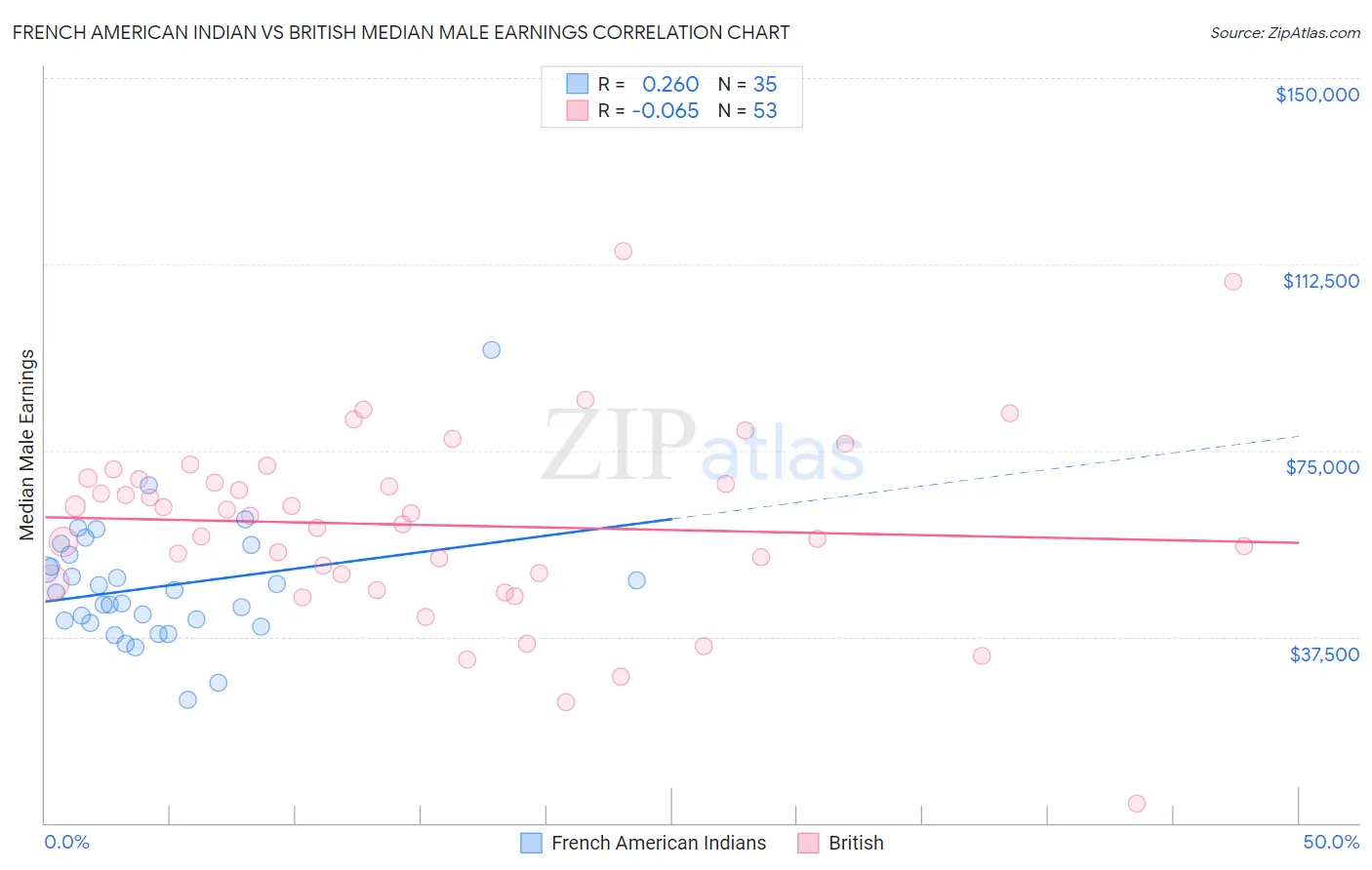French American Indian vs British Median Male Earnings