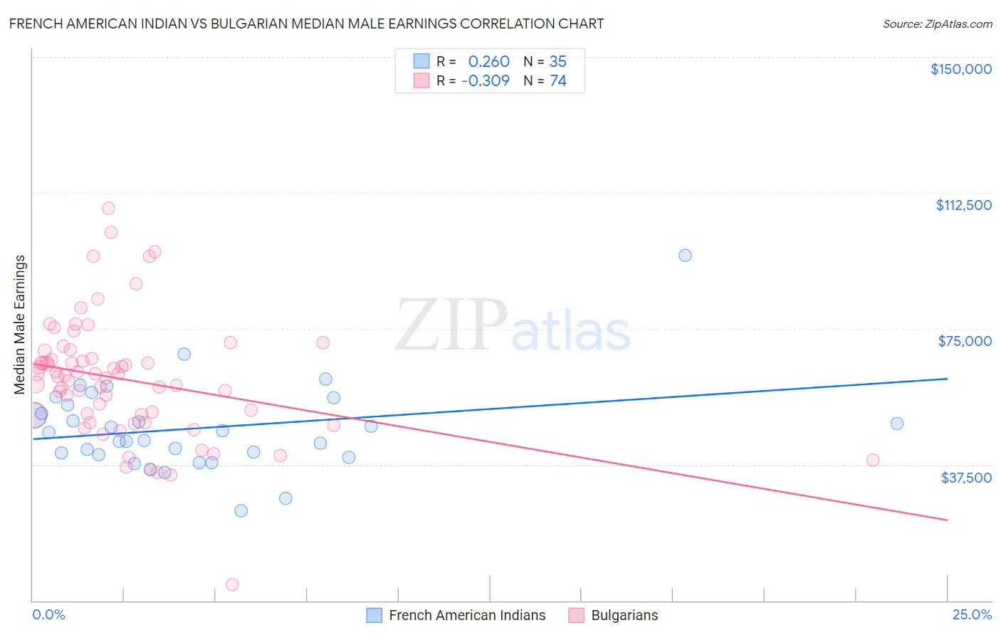 French American Indian vs Bulgarian Median Male Earnings