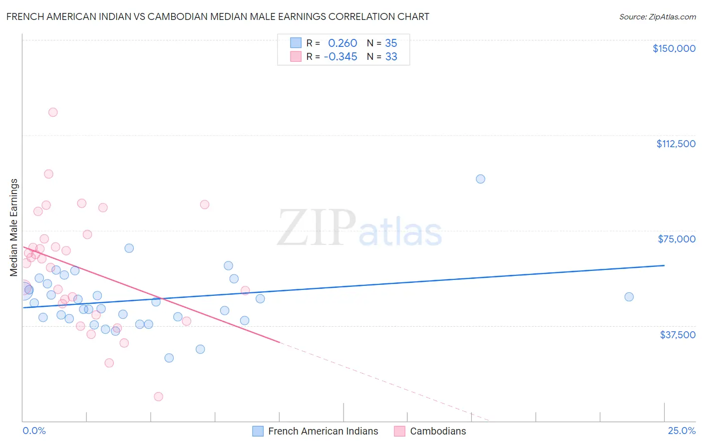 French American Indian vs Cambodian Median Male Earnings