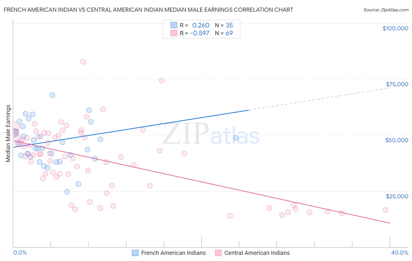 French American Indian vs Central American Indian Median Male Earnings