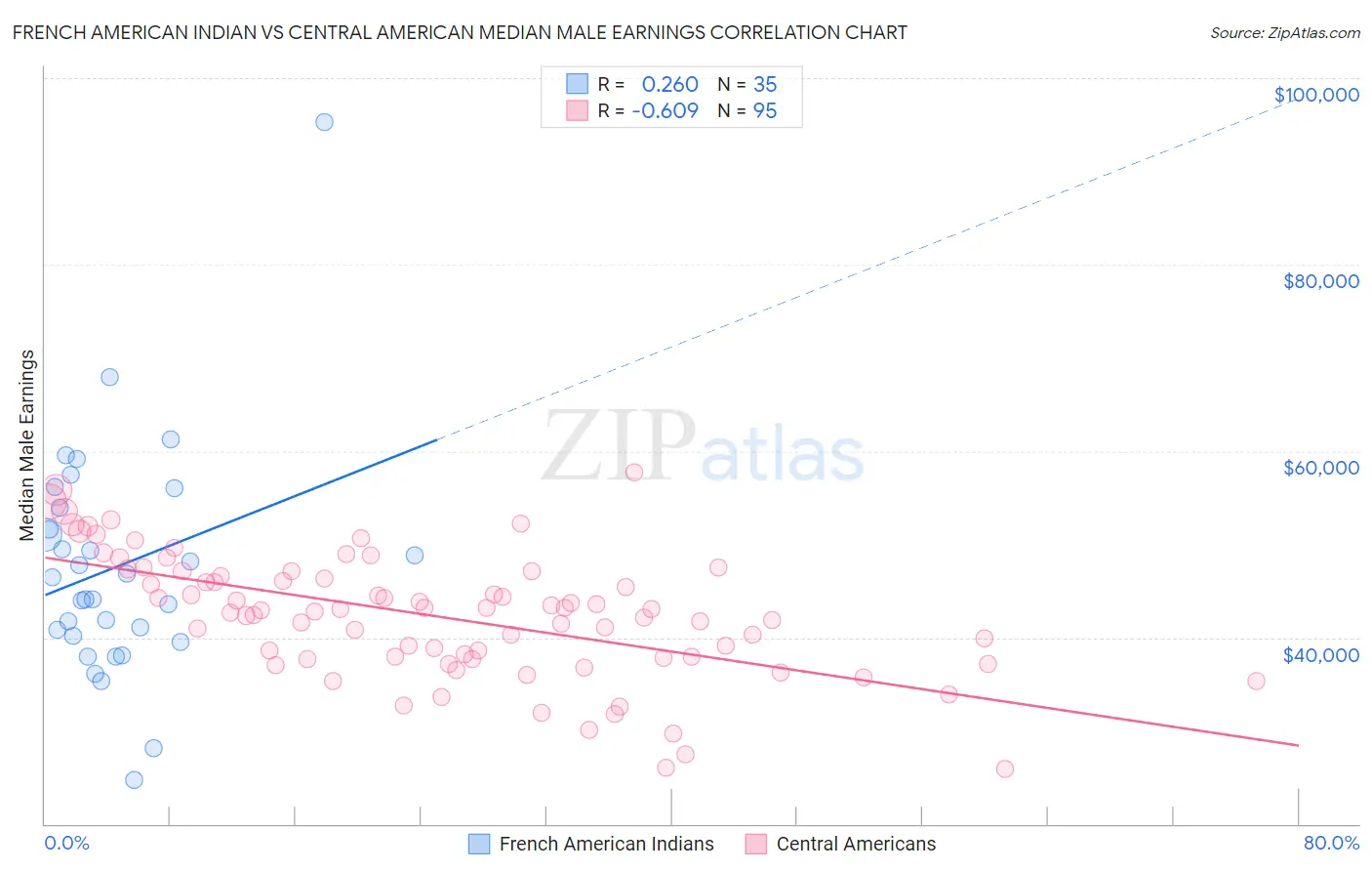 French American Indian vs Central American Median Male Earnings