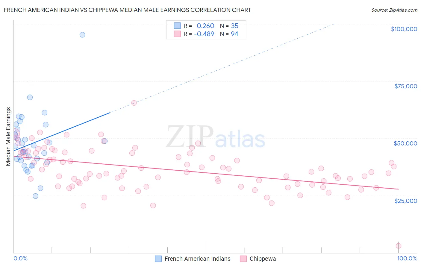 French American Indian vs Chippewa Median Male Earnings