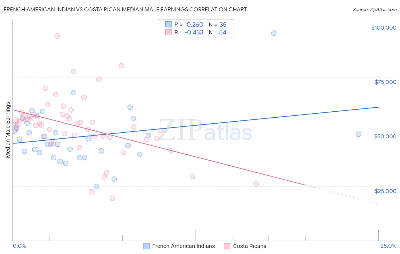 French American Indian vs Costa Rican Median Male Earnings