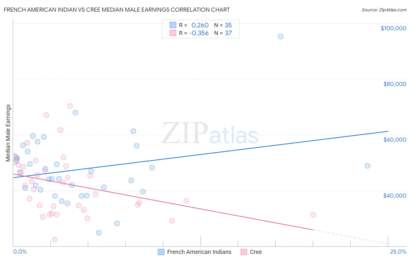 French American Indian vs Cree Median Male Earnings