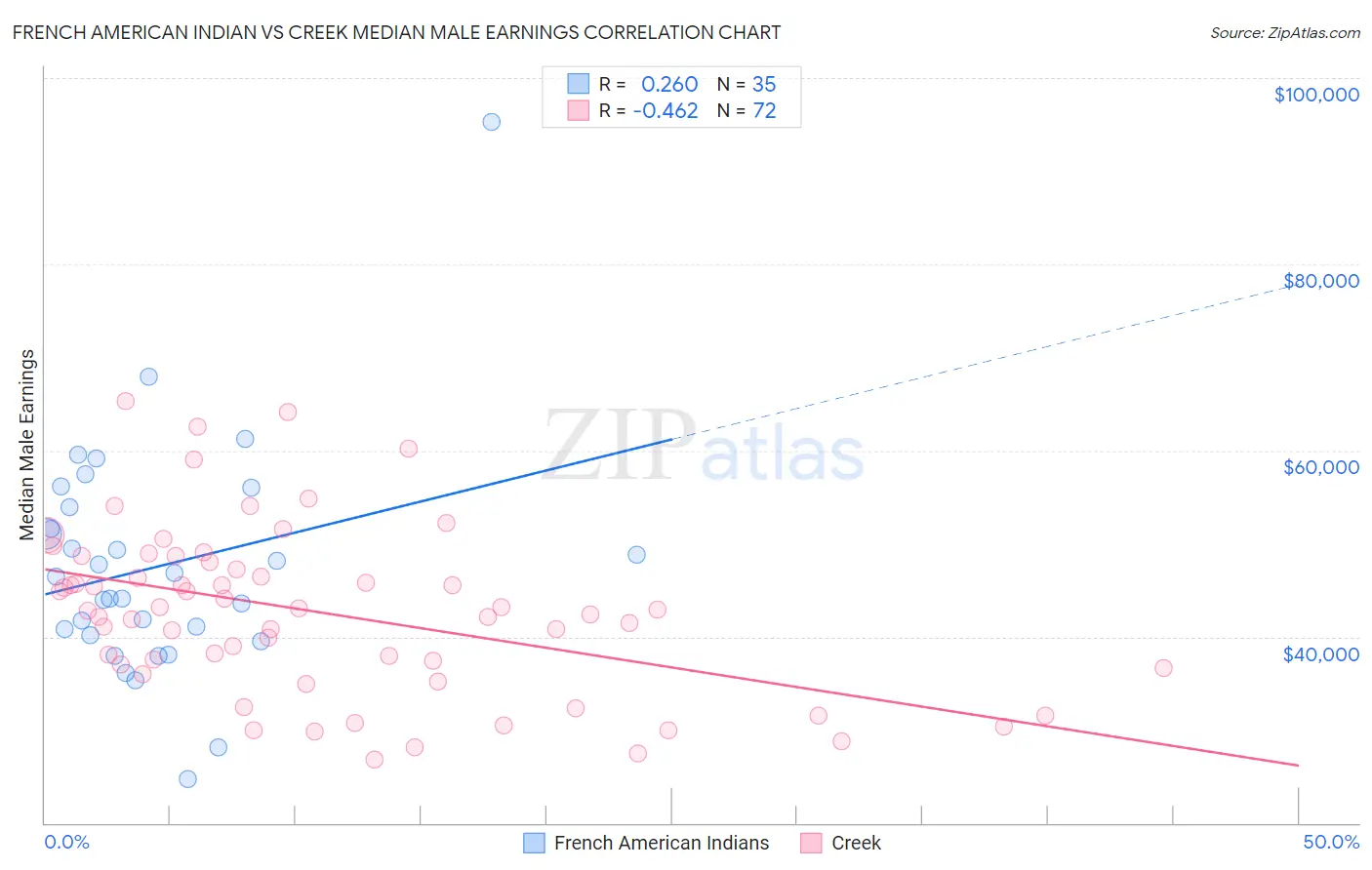 French American Indian vs Creek Median Male Earnings