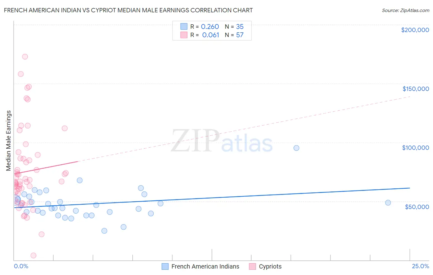 French American Indian vs Cypriot Median Male Earnings
