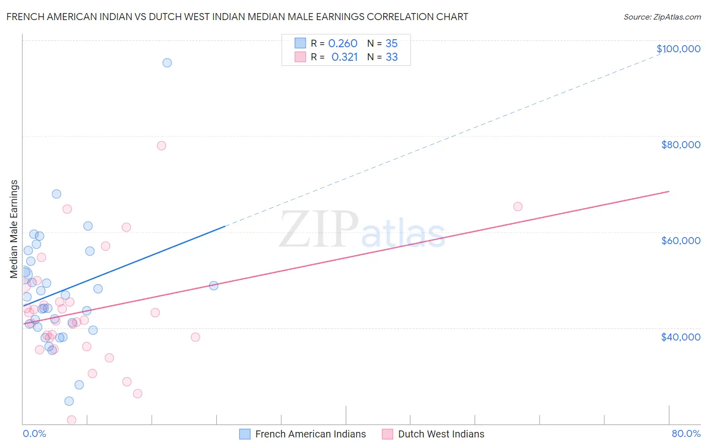 French American Indian vs Dutch West Indian Median Male Earnings