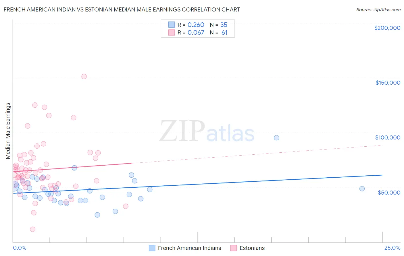 French American Indian vs Estonian Median Male Earnings