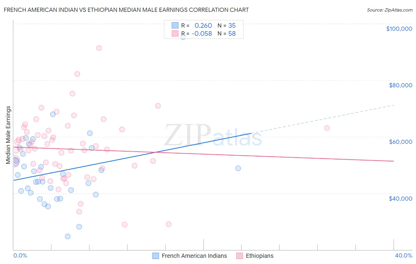 French American Indian vs Ethiopian Median Male Earnings