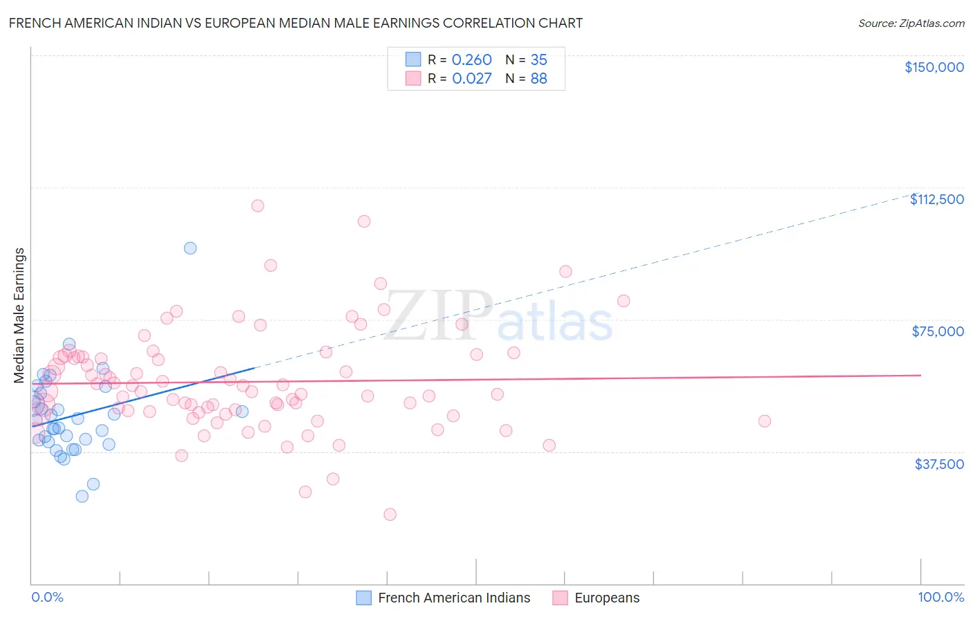 French American Indian vs European Median Male Earnings