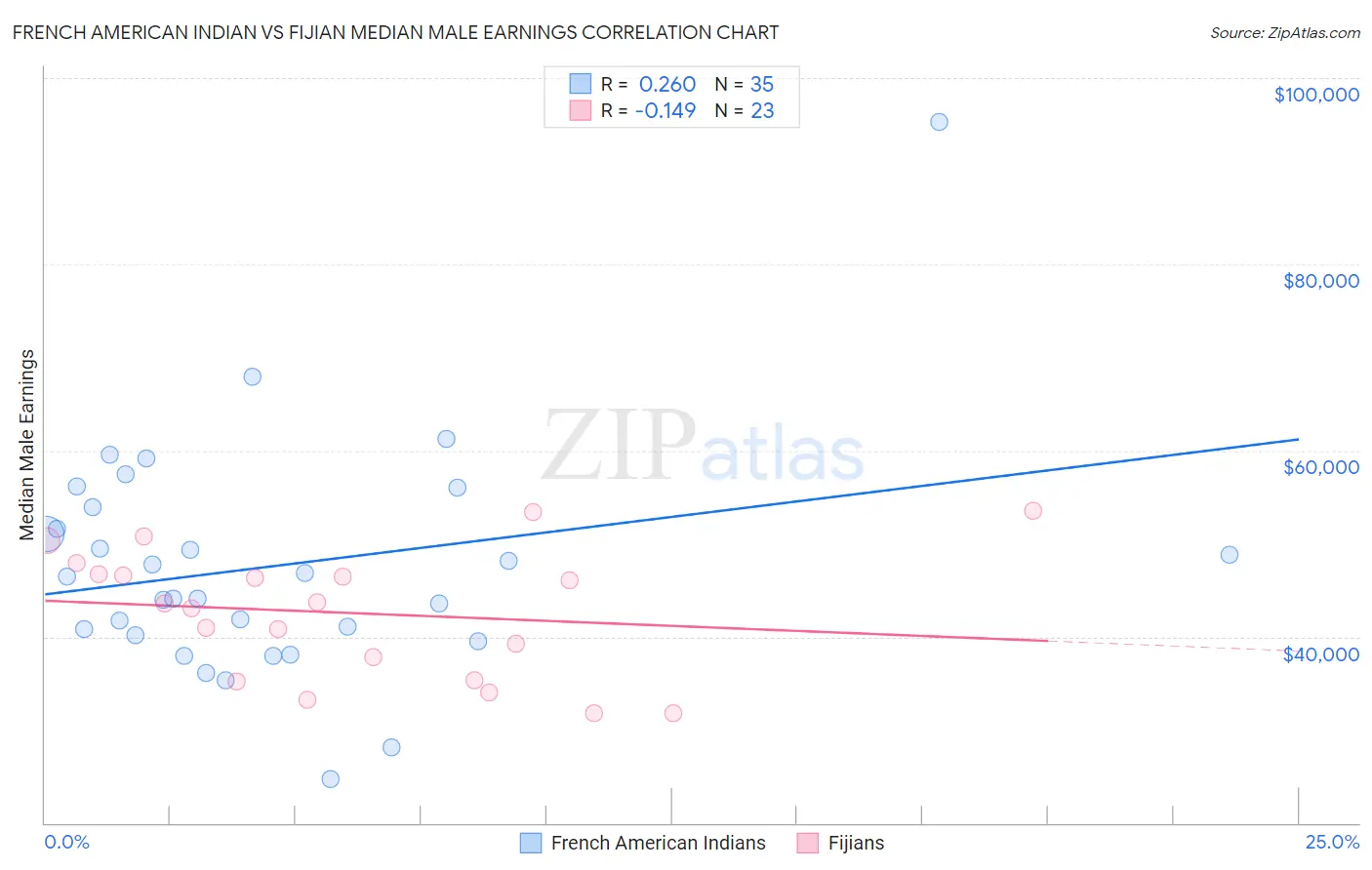 French American Indian vs Fijian Median Male Earnings