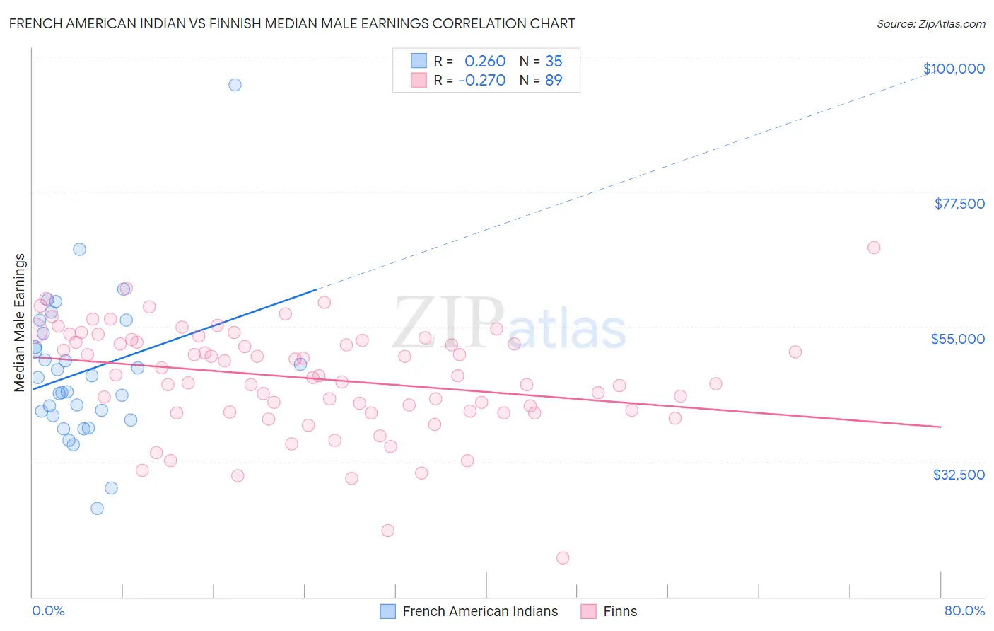 French American Indian vs Finnish Median Male Earnings