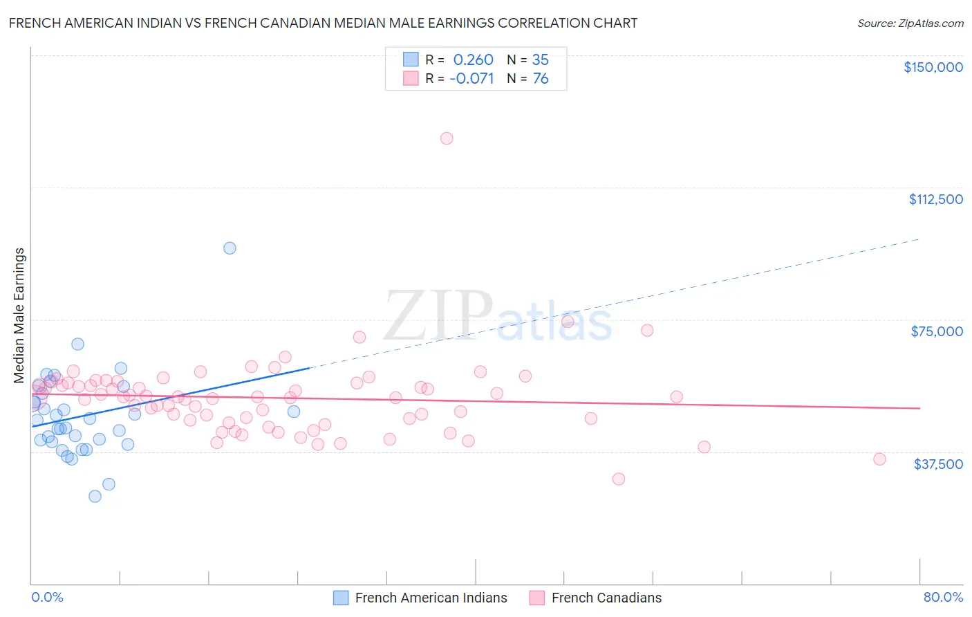 French American Indian vs French Canadian Median Male Earnings