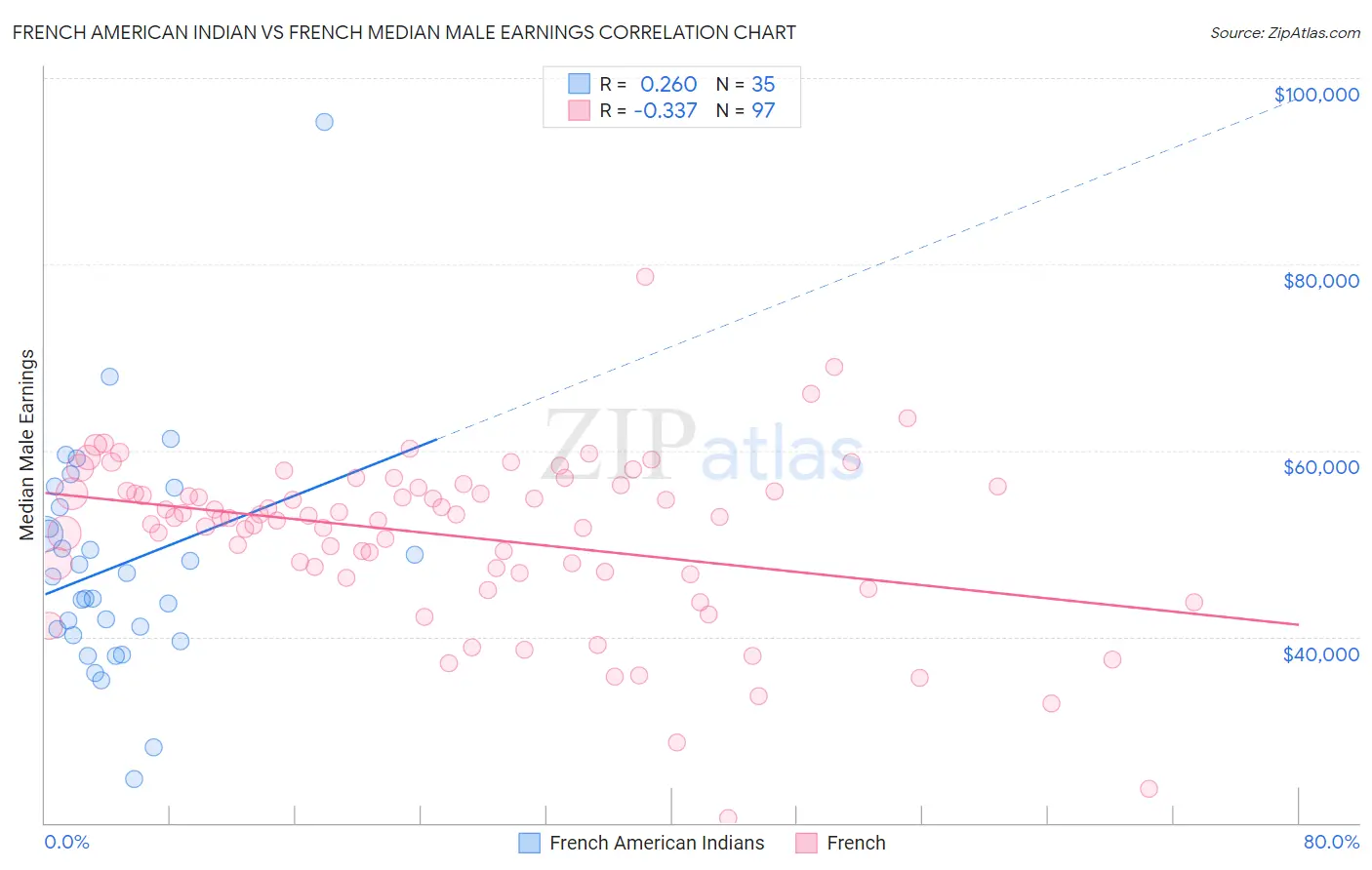 French American Indian vs French Median Male Earnings