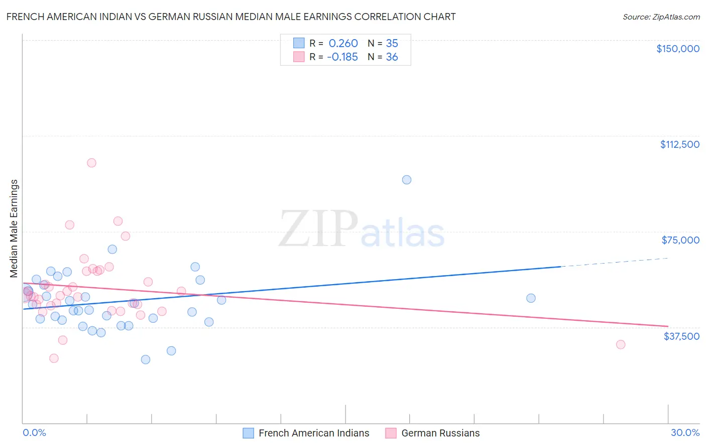 French American Indian vs German Russian Median Male Earnings