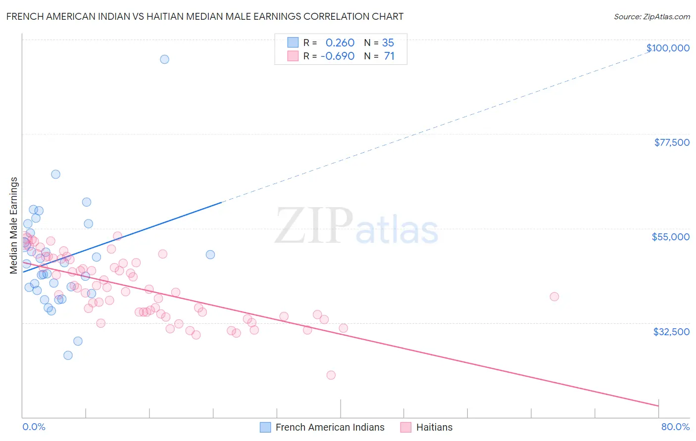 French American Indian vs Haitian Median Male Earnings
