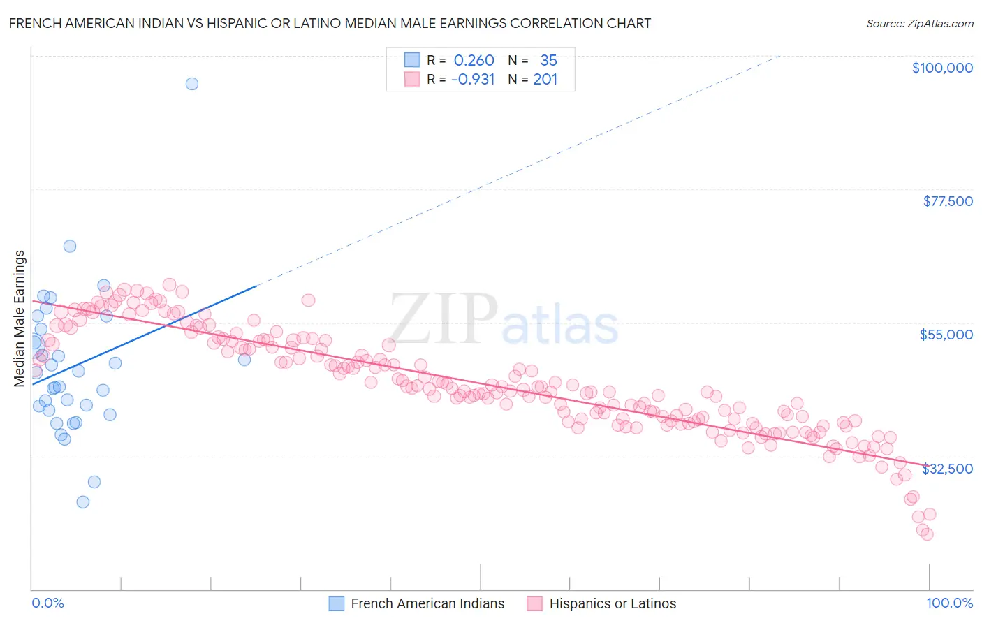 French American Indian vs Hispanic or Latino Median Male Earnings