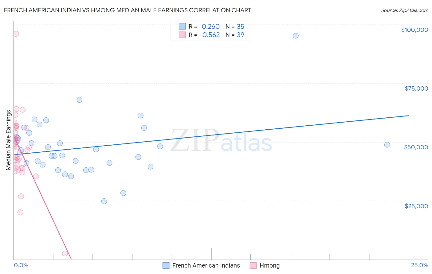 French American Indian vs Hmong Median Male Earnings