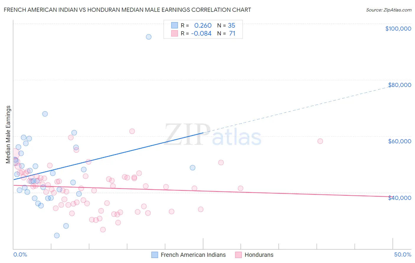 French American Indian vs Honduran Median Male Earnings