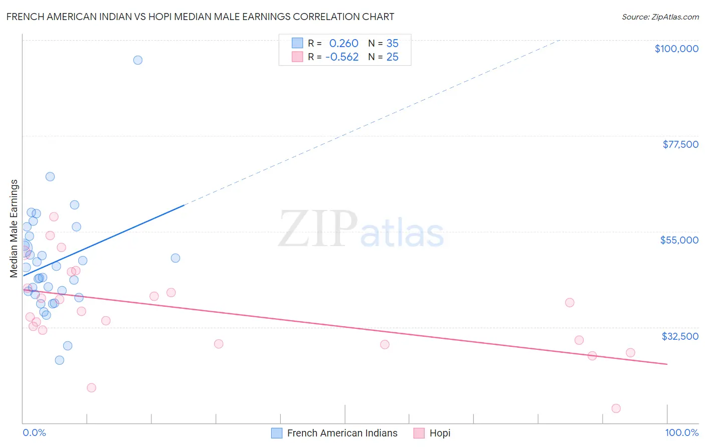 French American Indian vs Hopi Median Male Earnings