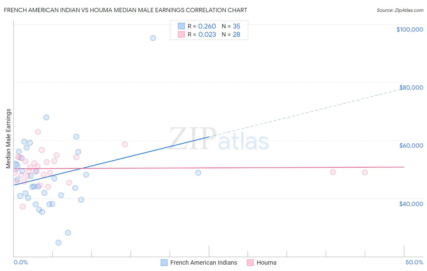 French American Indian vs Houma Median Male Earnings