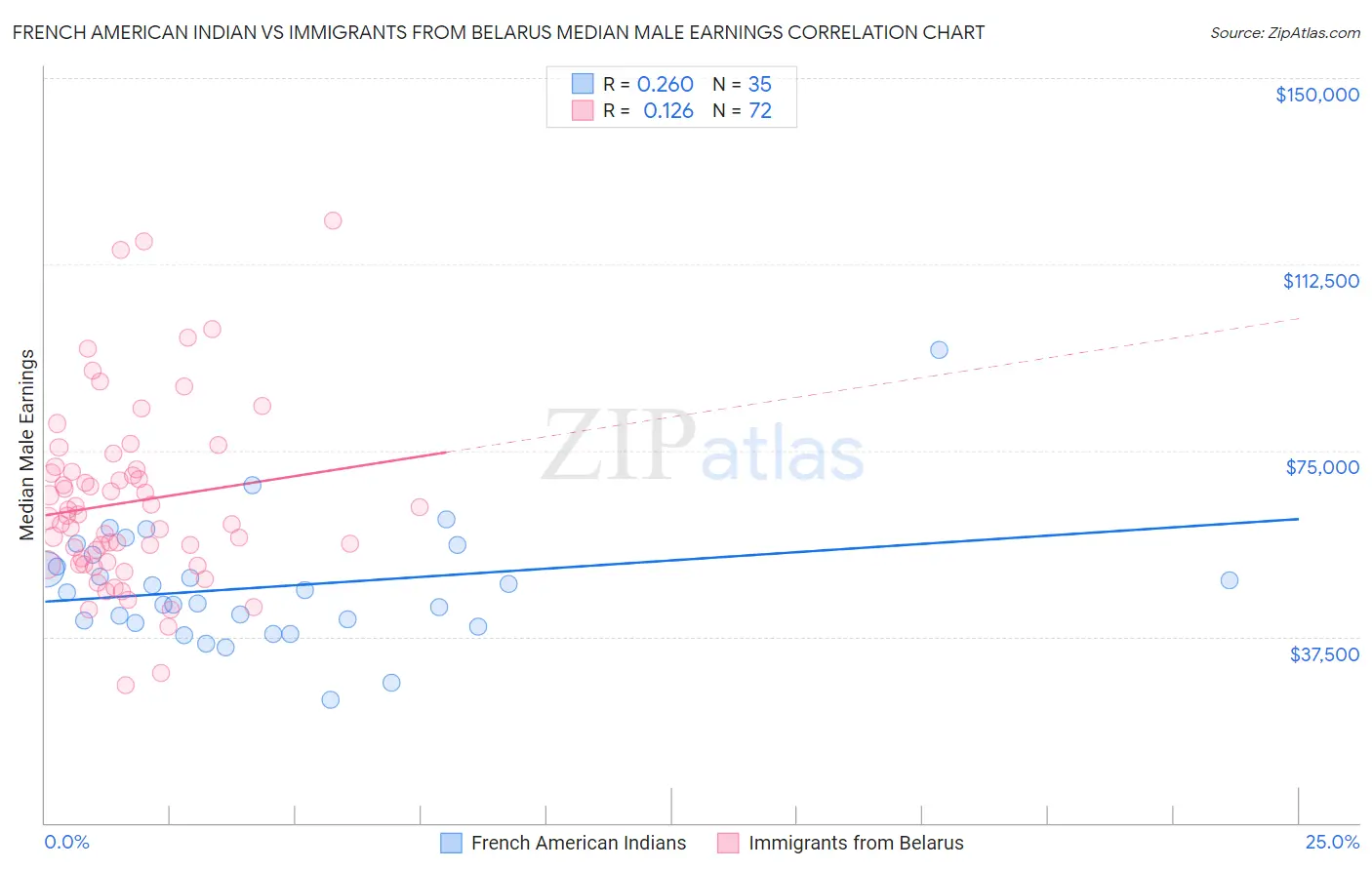 French American Indian vs Immigrants from Belarus Median Male Earnings